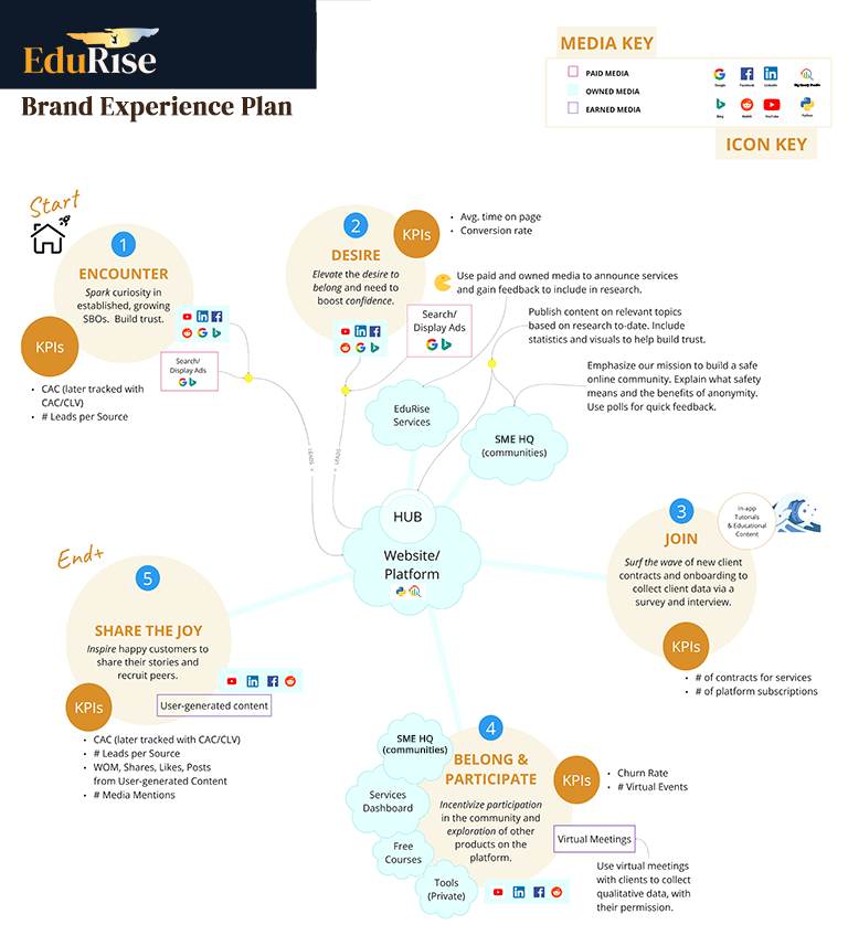 Brand Experience Plan at Launch
