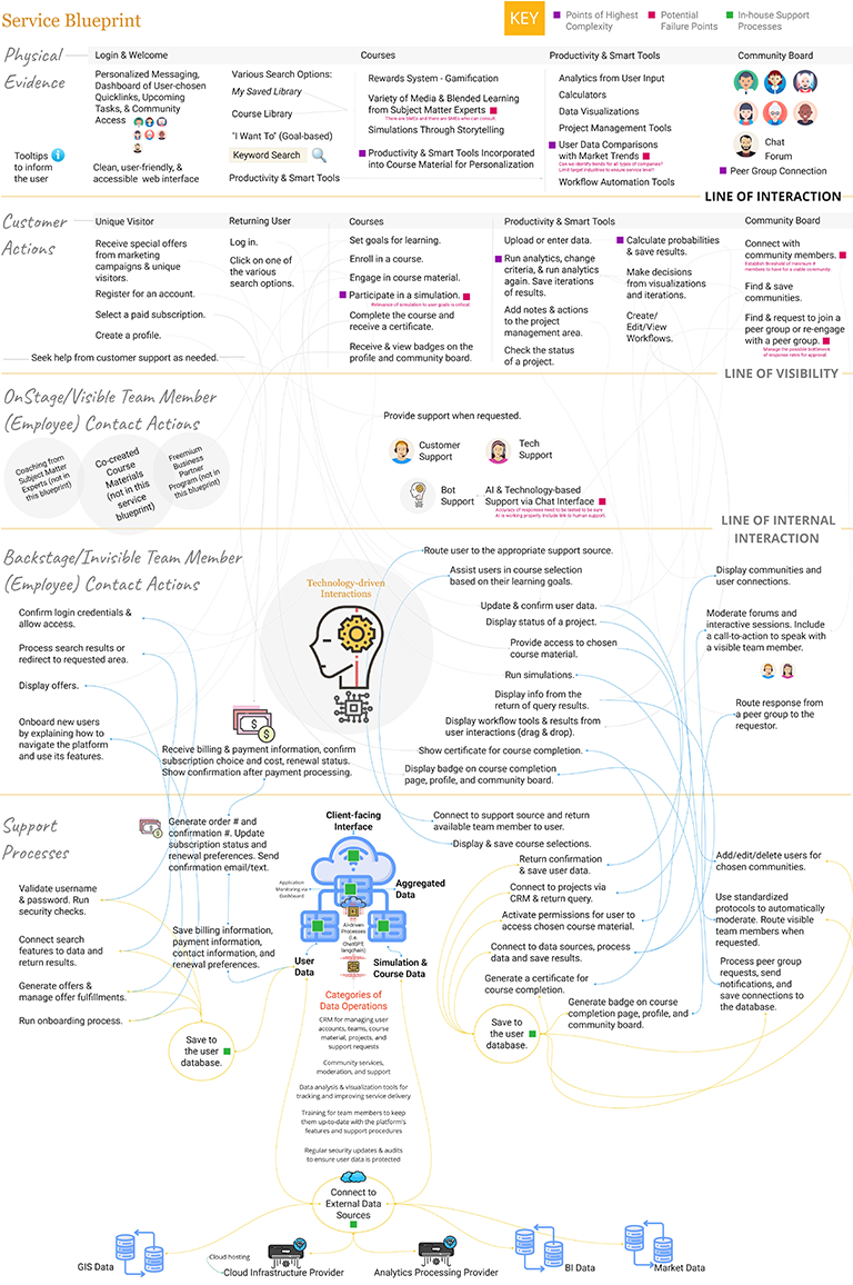 EduRise Service Blueprint
