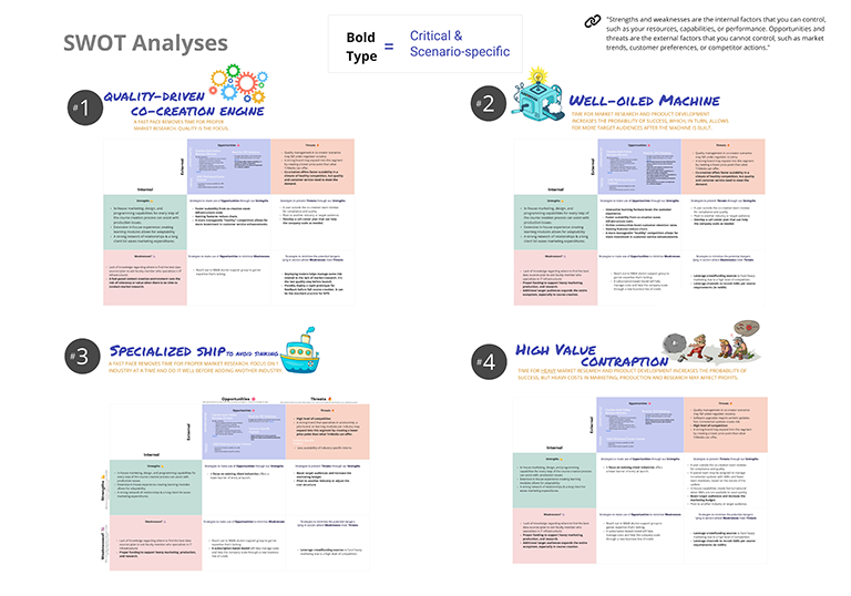 EduRise SWOT per Business Model
